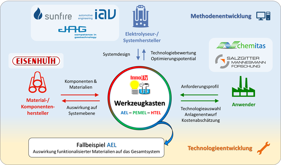 Elektrolyse - „Innovationslabor Wasserelektrolyse (InnoEly)“ Diagramm