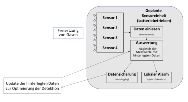 Sensor Diagramm